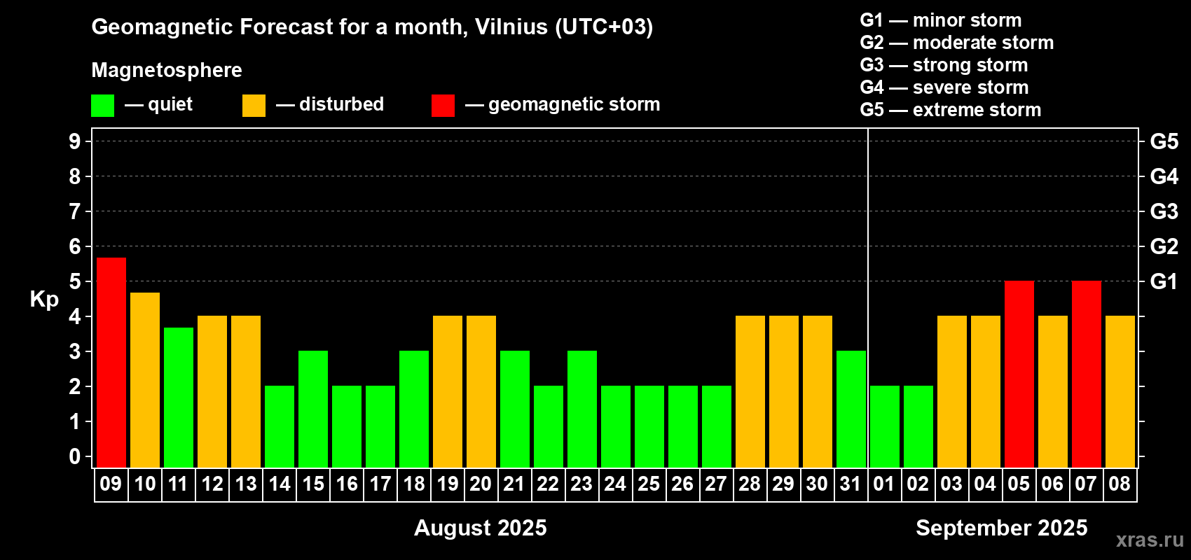 Forecast of the daily maximal value of geomagnetic index Kp for <b>1 month</b> (31 days) <b>from Aug 09, 2025 to Sep 08, 2025</b>