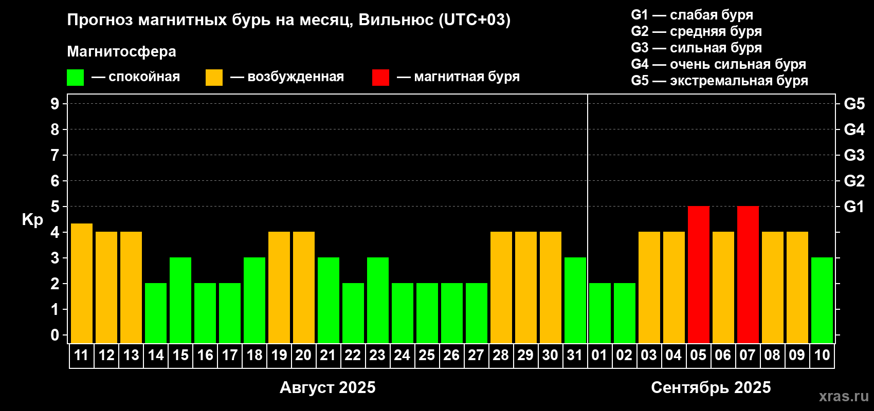Прогноз максимального суточного геомагнитного индекса Kp на <b>1 месяц</b> (31 день) <b>с 11 августа по 10 сентября 2025 г</b>