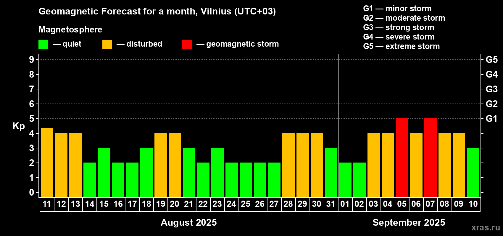 Forecast of the daily maximal value of geomagnetic index Kp for <b>1 month</b> (31 days) <b>from Aug 11, 2025 to Sep 10, 2025</b>