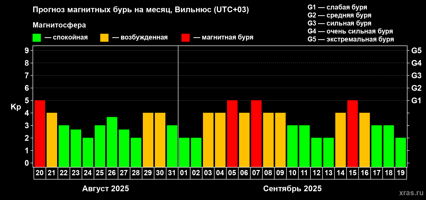 Прогноз максимального суточного геомагнитного индекса Kp на <b>1 месяц</b> (31 день) <b>с 20 августа по 19 сентября 2025 г</b>
