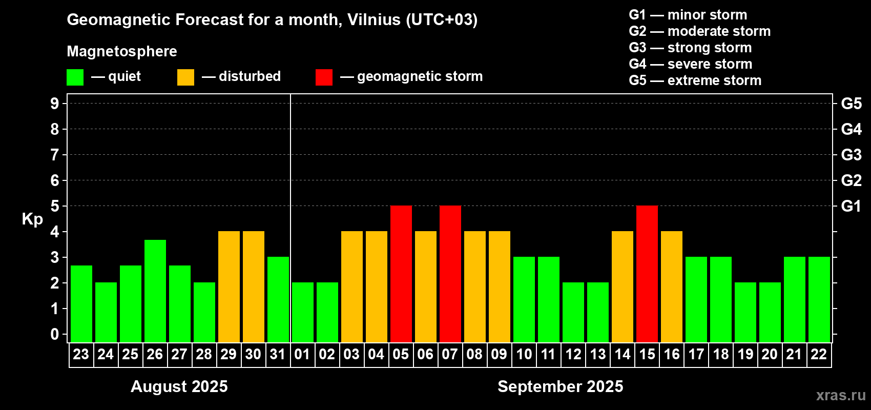 Forecast of the daily maximal value of geomagnetic index Kp for <b>1 month</b> (31 days) <b>from Aug 23, 2025 to Sep 22, 2025</b>