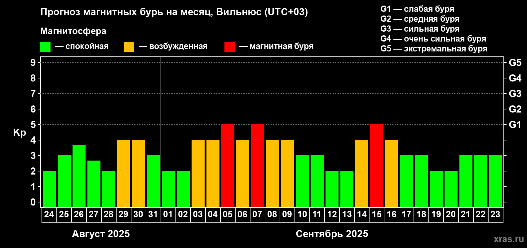 Прогноз максимального суточного геомагнитного индекса Kp на <b>1 месяц</b> (31 день) <b>с 24 августа по 23 сентября 2025 г</b>