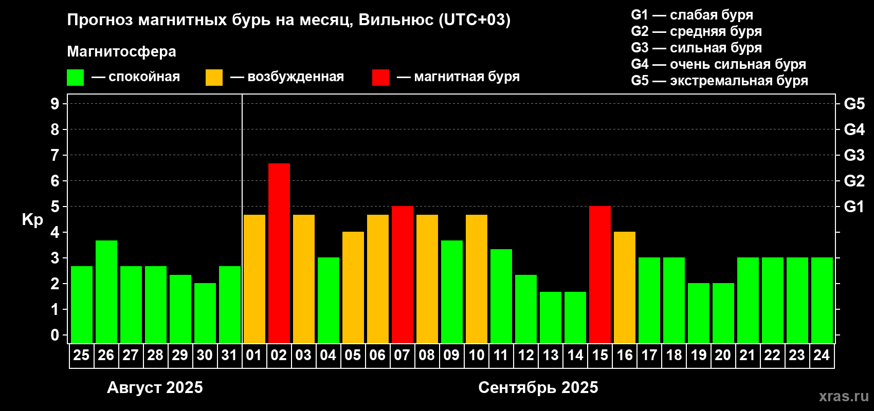Прогноз максимального суточного геомагнитного индекса Kp на <b>1 месяц</b> (31 день) <b>с 25 августа по 24 сентября 2025 г</b>