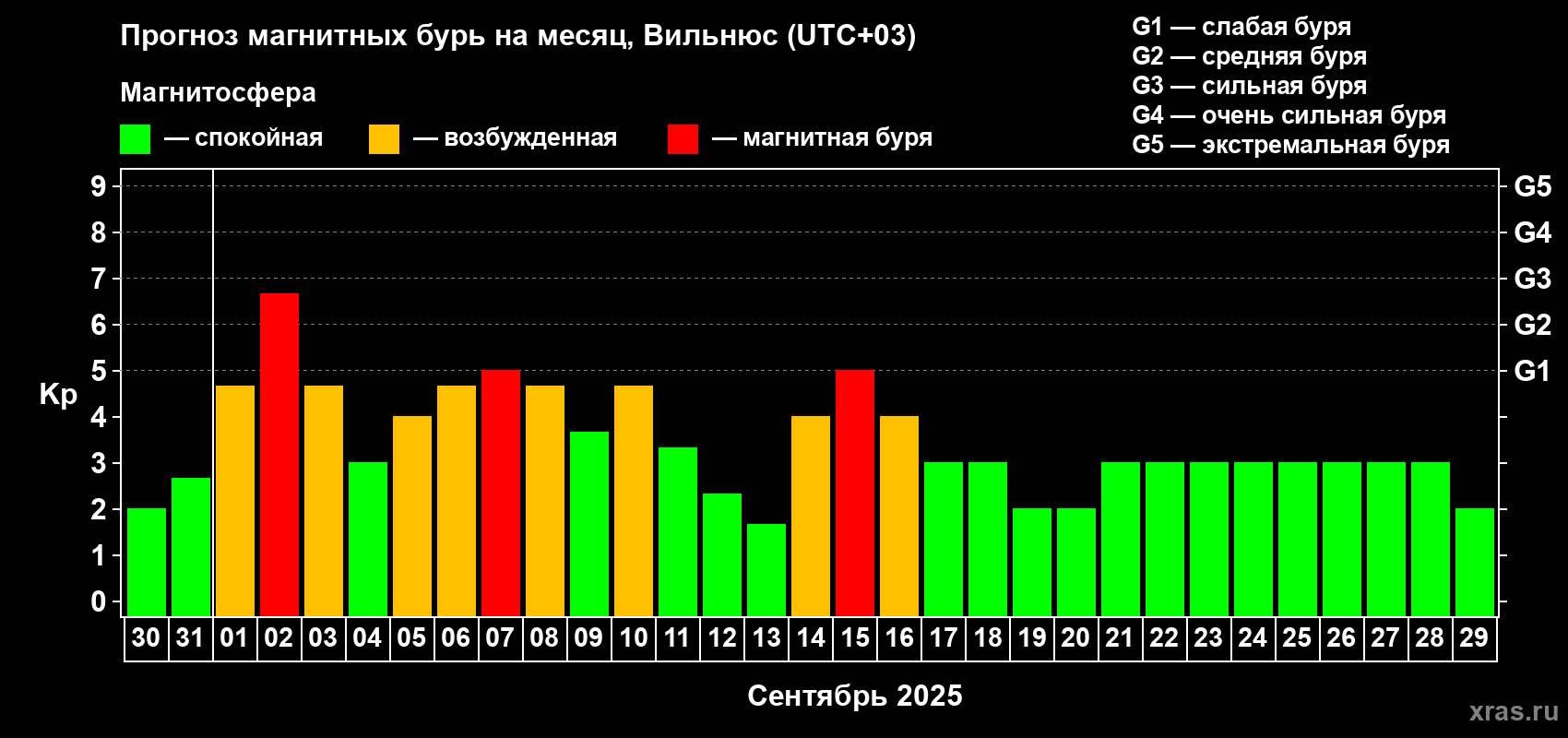 Прогноз максимального суточного геомагнитного индекса Kp на <b>1 месяц</b> (31 день) <b>с 30 августа по 29 сентября 2025 г</b>