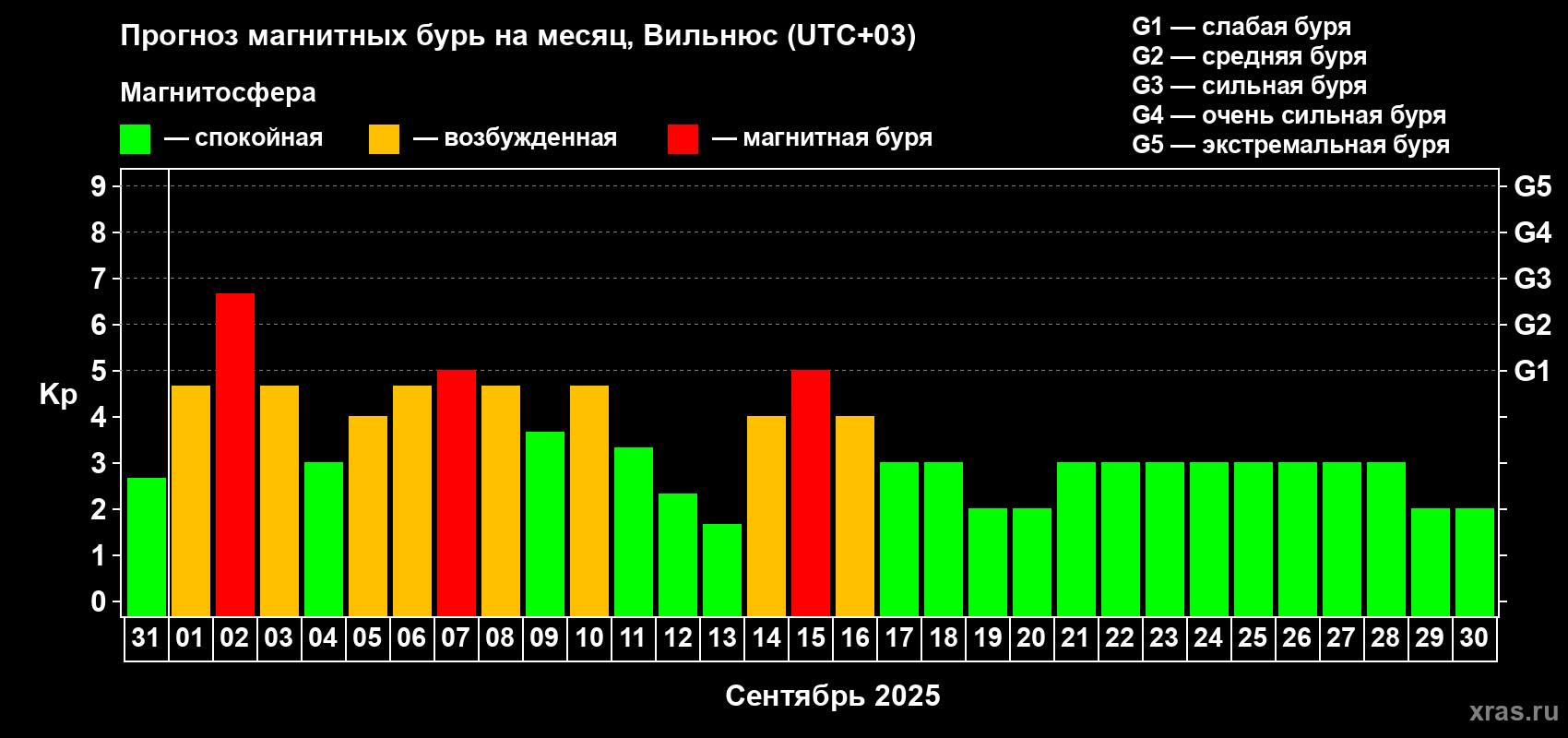 Прогноз максимального суточного геомагнитного индекса Kp на <b>1 месяц</b> (31 день) <b>с 31 августа по 30 сентября 2025 г</b>