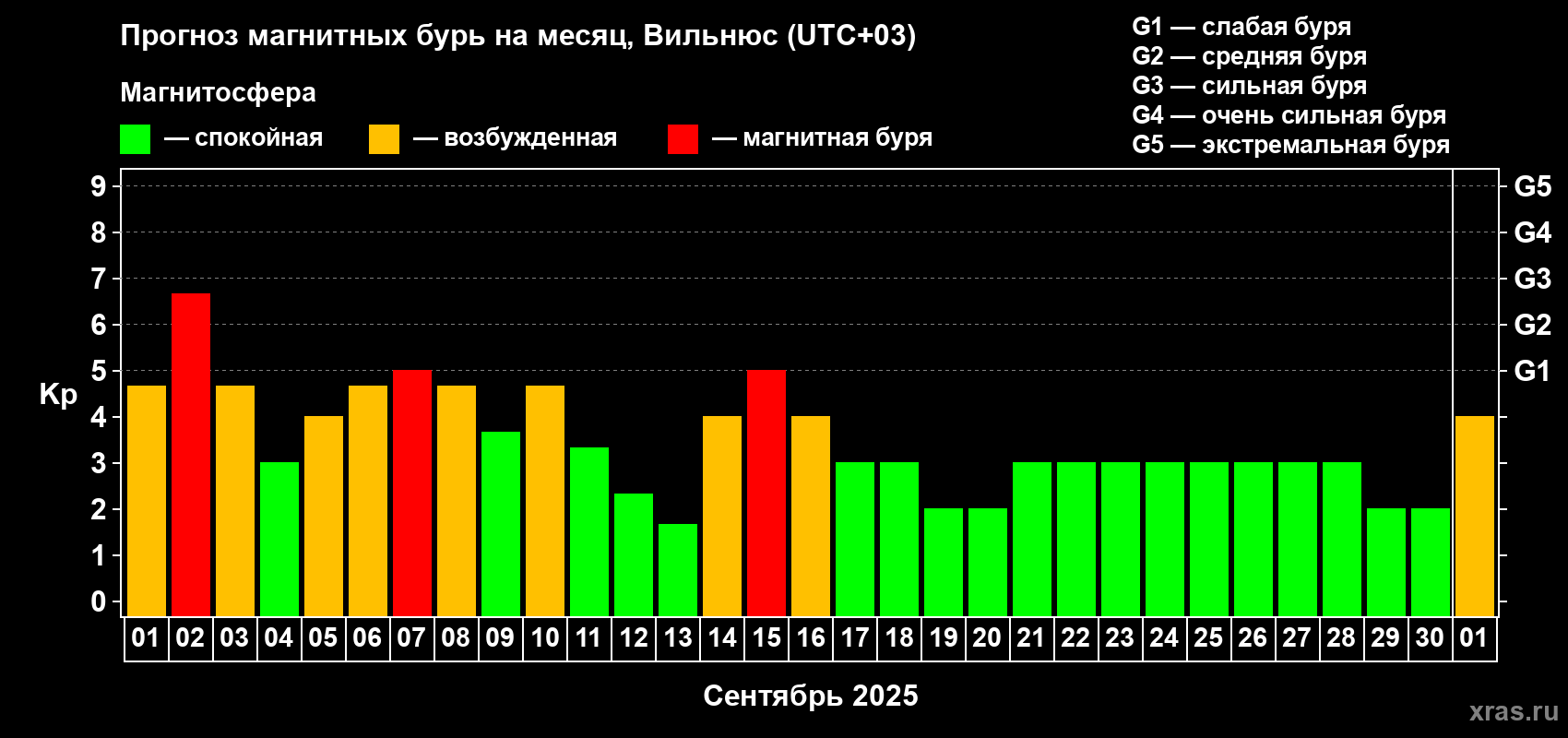 Прогноз максимального суточного геомагнитного индекса Kp на <b>1 месяц</b> (31 день) <b>с 01 сентября по 01 октября 2025 г</b>