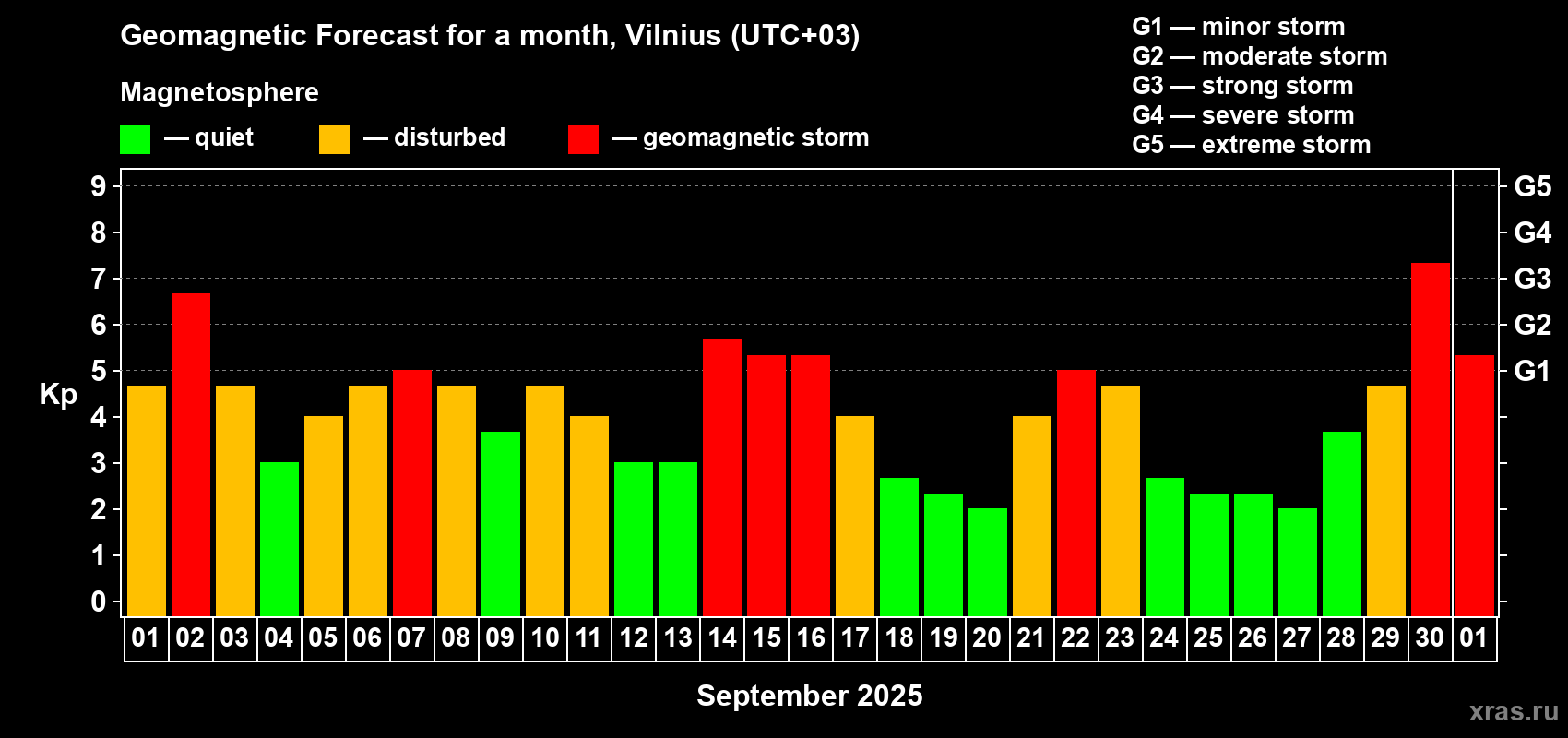 Forecast of the daily maximal value of geomagnetic index Kp for <b>1 month</b> (31 days) <b>from Sep 01, 2025 to Oct 01, 2025</b>