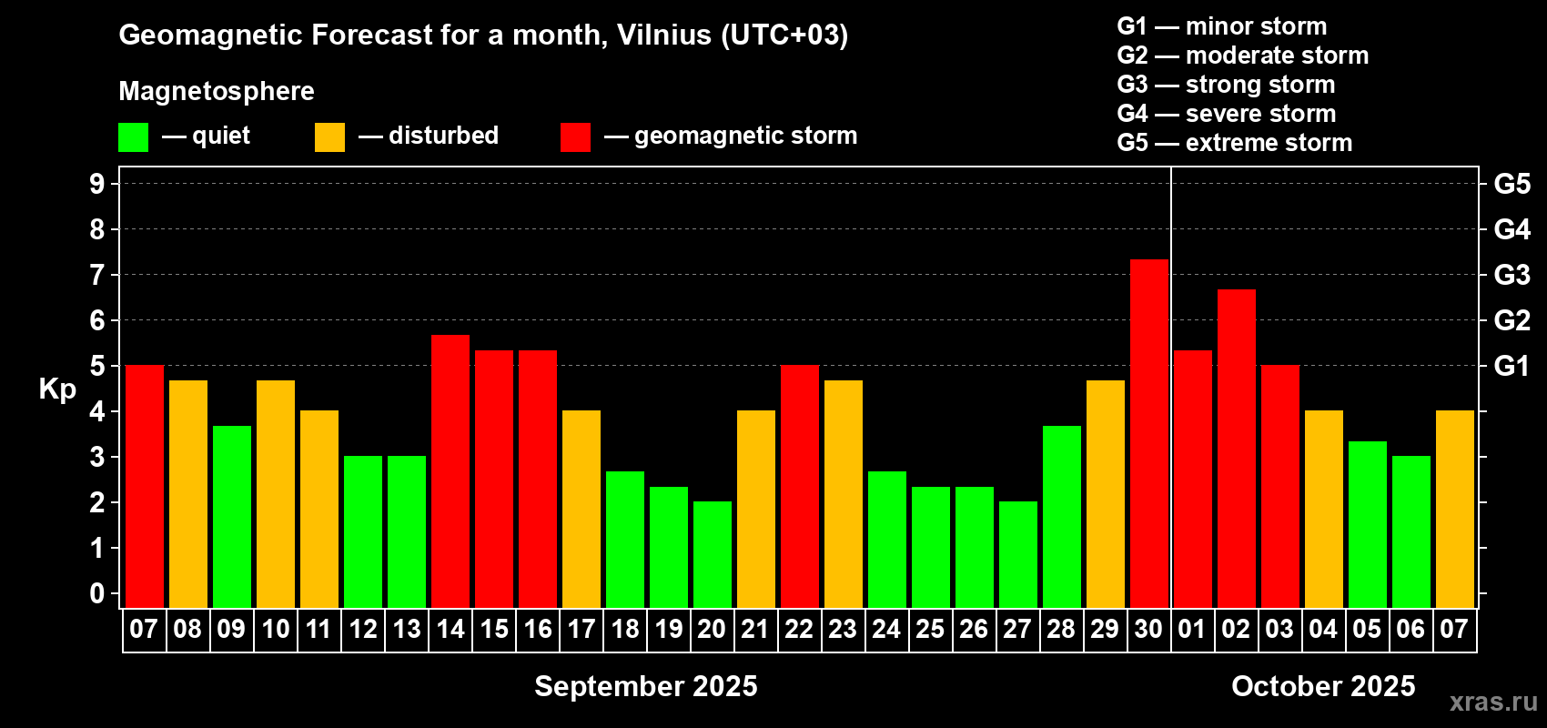 Forecast of the daily maximal value of geomagnetic index Kp for <b>1 month</b> (31 days) <b>from Sep 07, 2025 to Oct 07, 2025</b>