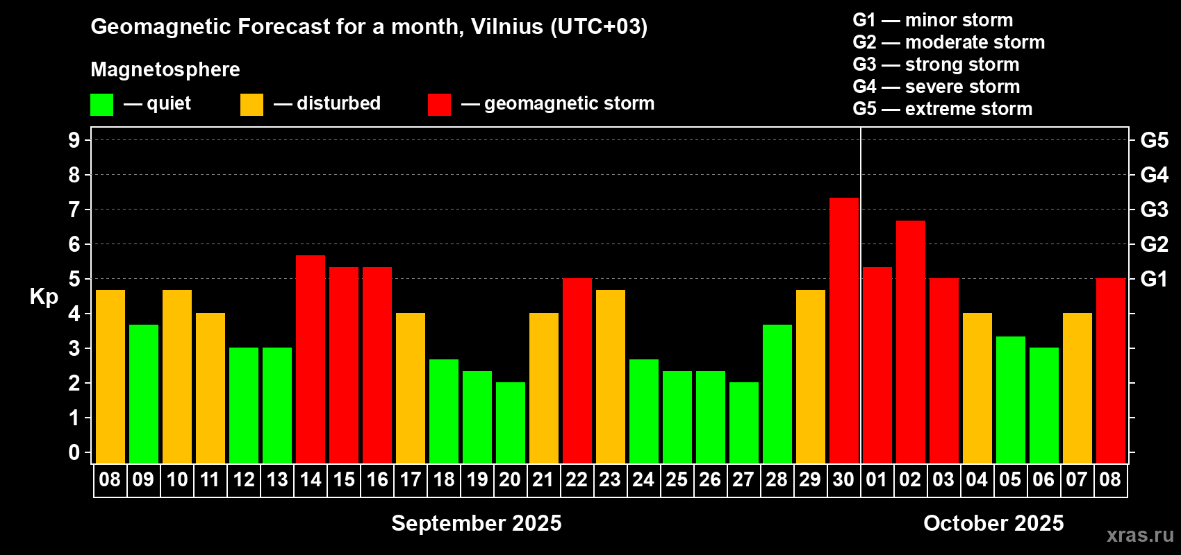 Forecast of the daily maximal value of geomagnetic index Kp for <b>1 month</b> (31 days) <b>from Sep 08, 2025 to Oct 08, 2025</b>