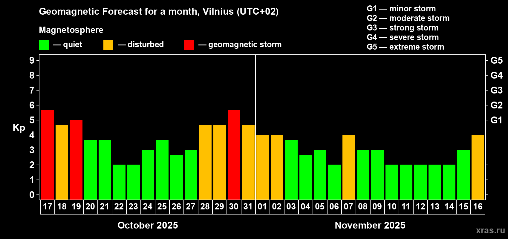 Forecast of the daily maximal value of geomagnetic index Kp for <b>1 month</b> (31 days) <b>from Oct 17, 2025 to Nov 16, 2025</b>