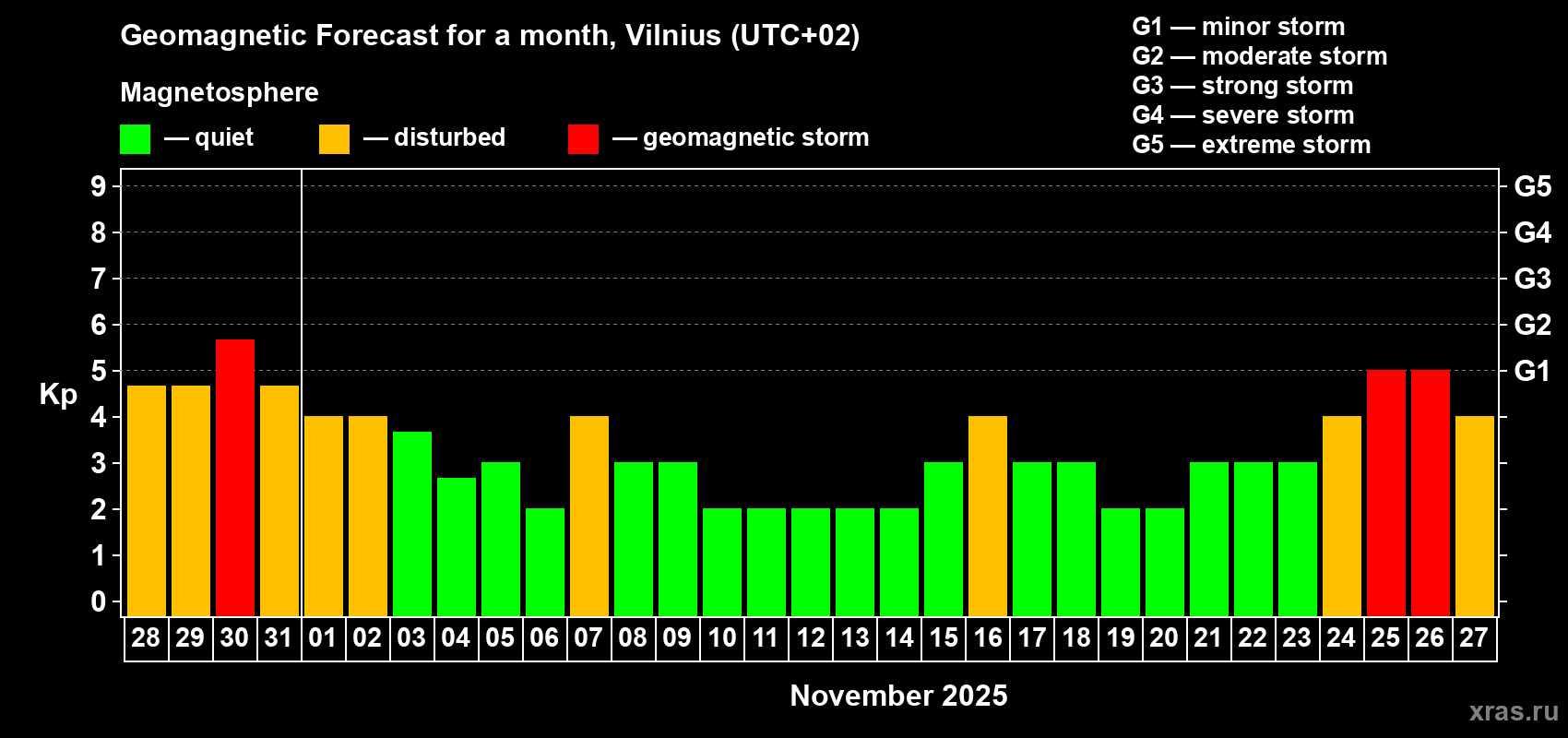 Forecast of the daily maximal value of geomagnetic index Kp for <b>1 month</b> (31 days) <b>from Oct 28, 2025 to Nov 27, 2025</b>