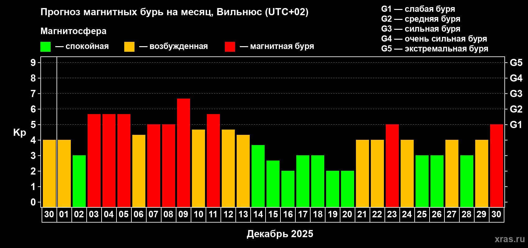 Прогноз максимального суточного геомагнитного индекса Kp на <b>1 месяц</b> (31 день) <b>с 30 ноября по 30 декабря 2025 г</b>