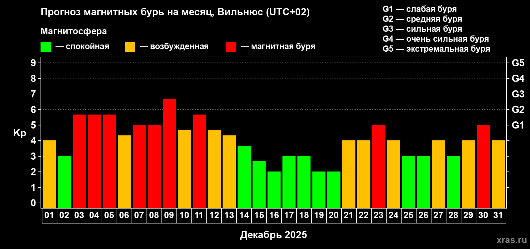 Прогноз максимального суточного геомагнитного индекса Kp на <b>1 месяц</b> (31 день) <b>с 01 декабря по 31 декабря 2025 г</b>