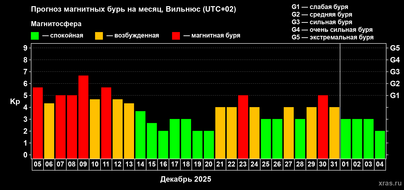Прогноз максимального суточного геомагнитного индекса Kp на <b>1 месяц</b> (31 день) <b>с 05 декабря 2025 г по 04 января 2026 г</b>