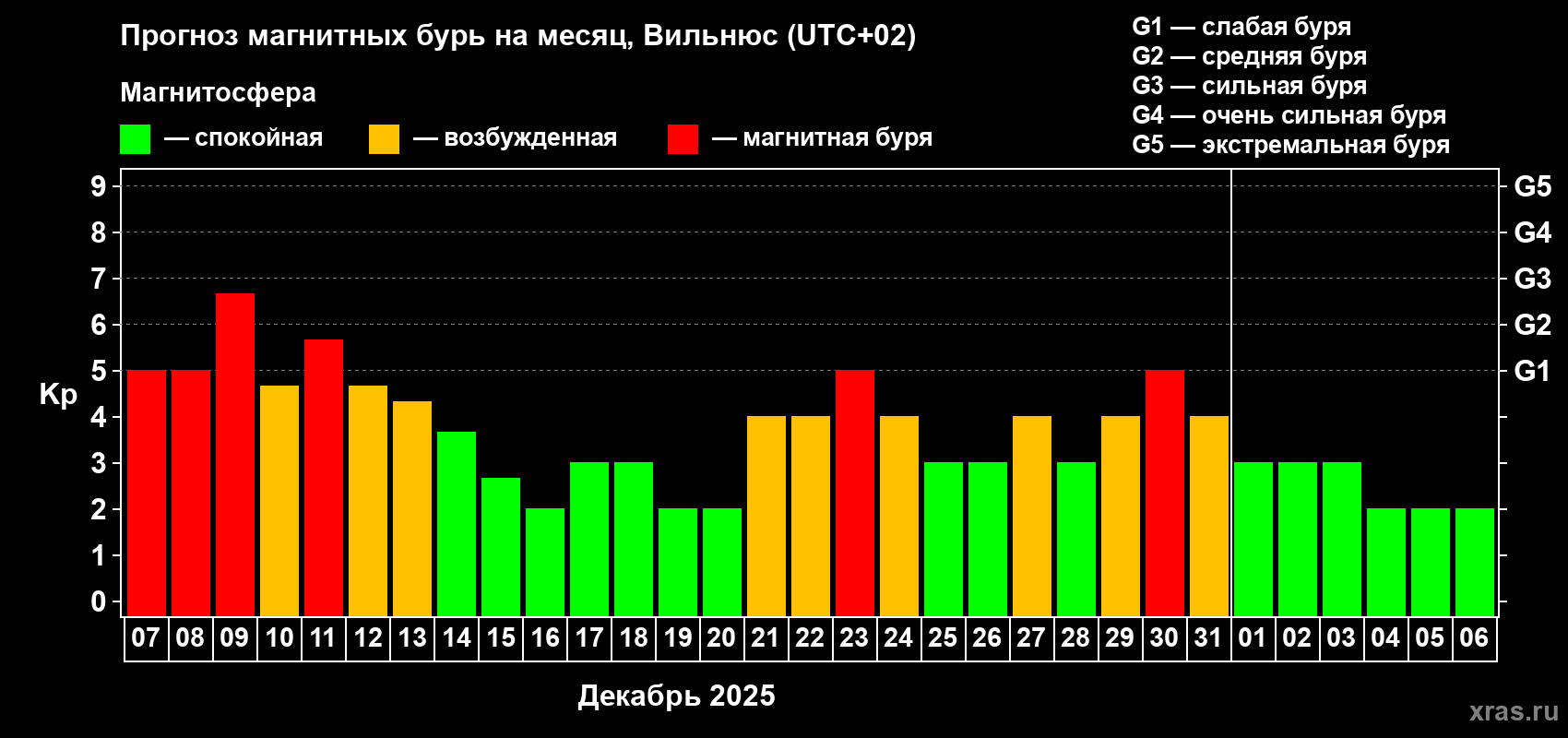 Прогноз максимального суточного геомагнитного индекса Kp на <b>1 месяц</b> (31 день) <b>с 07 декабря 2025 г по 06 января 2026 г</b>
