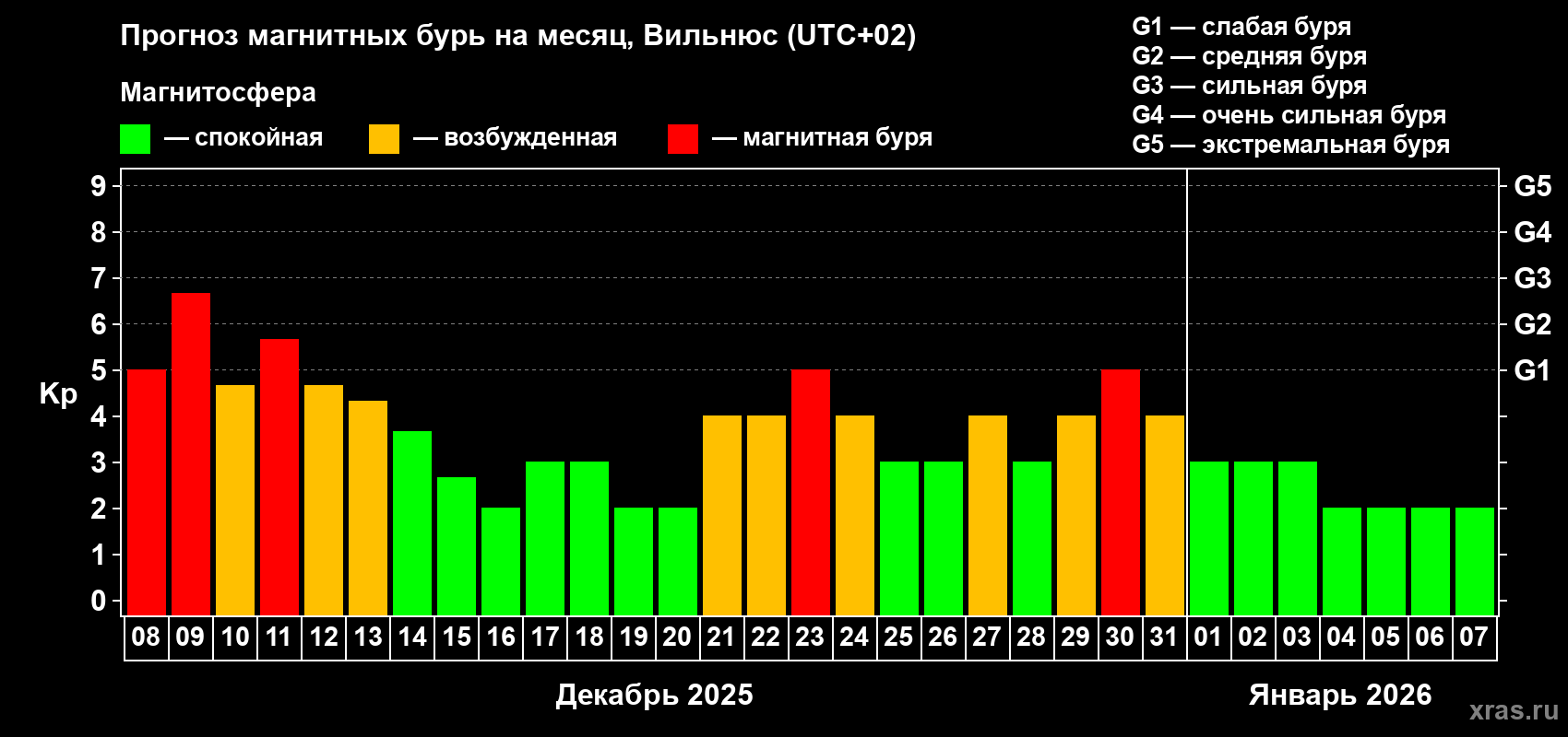 Прогноз максимального суточного геомагнитного индекса Kp на <b>1 месяц</b> (31 день) <b>с 08 декабря 2025 г по 07 января 2026 г</b>