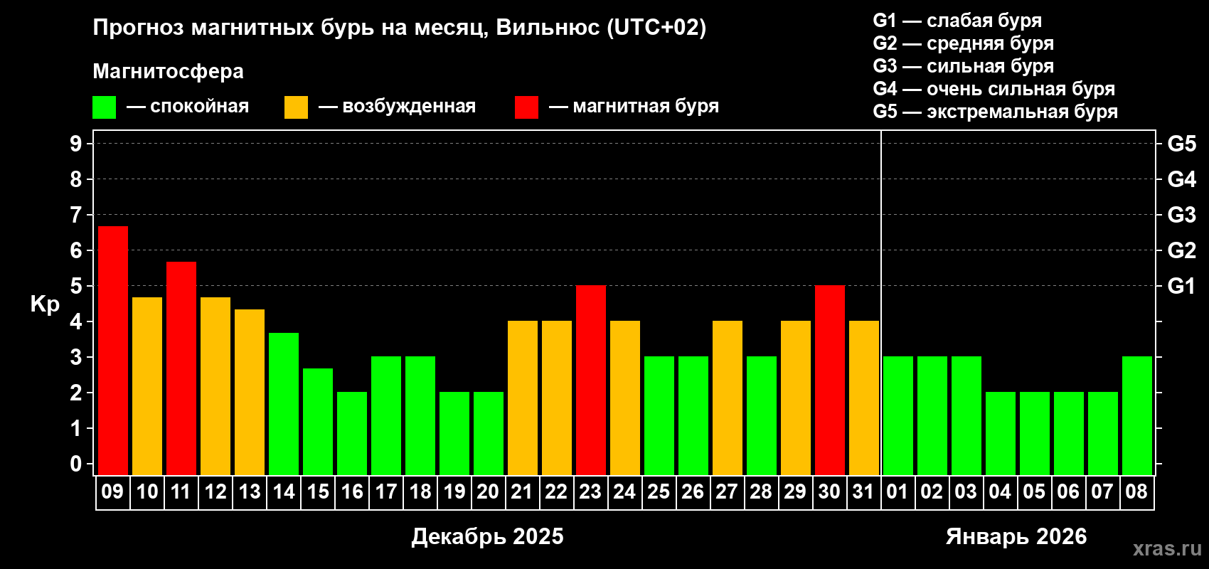 Прогноз максимального суточного геомагнитного индекса Kp на <b>1 месяц</b> (31 день) <b>с 09 декабря 2025 г по 08 января 2026 г</b>