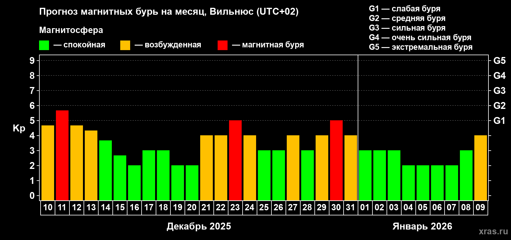 Прогноз максимального суточного геомагнитного индекса Kp на <b>1 месяц</b> (31 день) <b>с 10 декабря 2025 г по 09 января 2026 г</b>