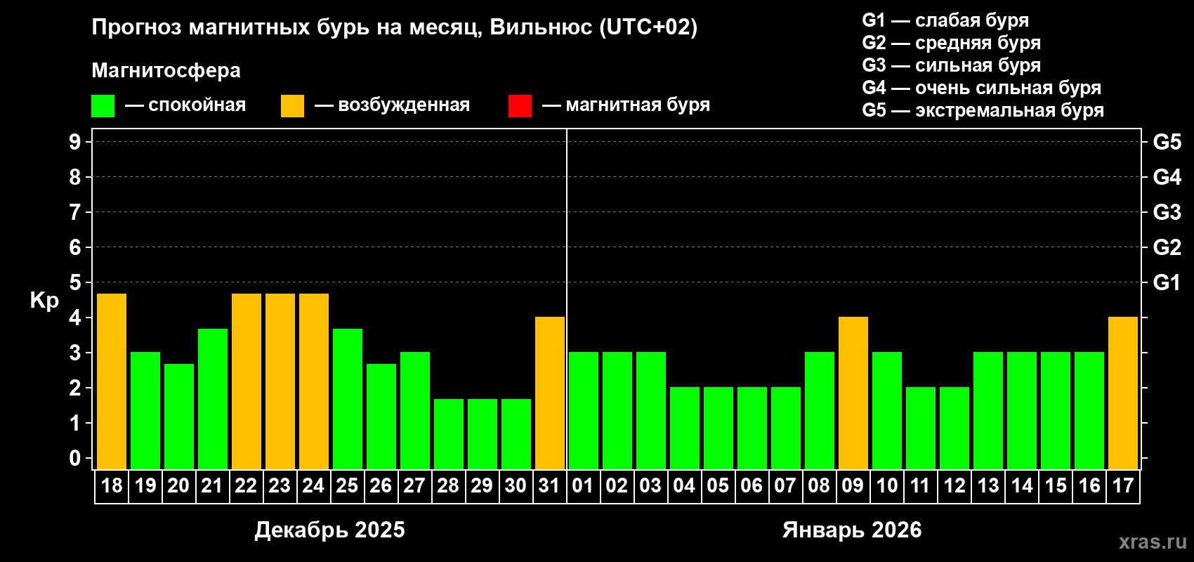 Прогноз максимального суточного геомагнитного индекса Kp на <b>1 месяц</b> (31 день) <b>с 18 декабря 2025 г по 17 января 2026 г</b>