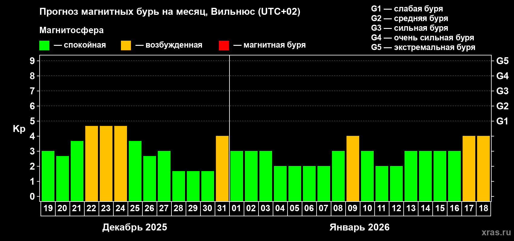 Прогноз максимального суточного геомагнитного индекса Kp на <b>1 месяц</b> (31 день) <b>с 19 декабря 2025 г по 18 января 2026 г</b>