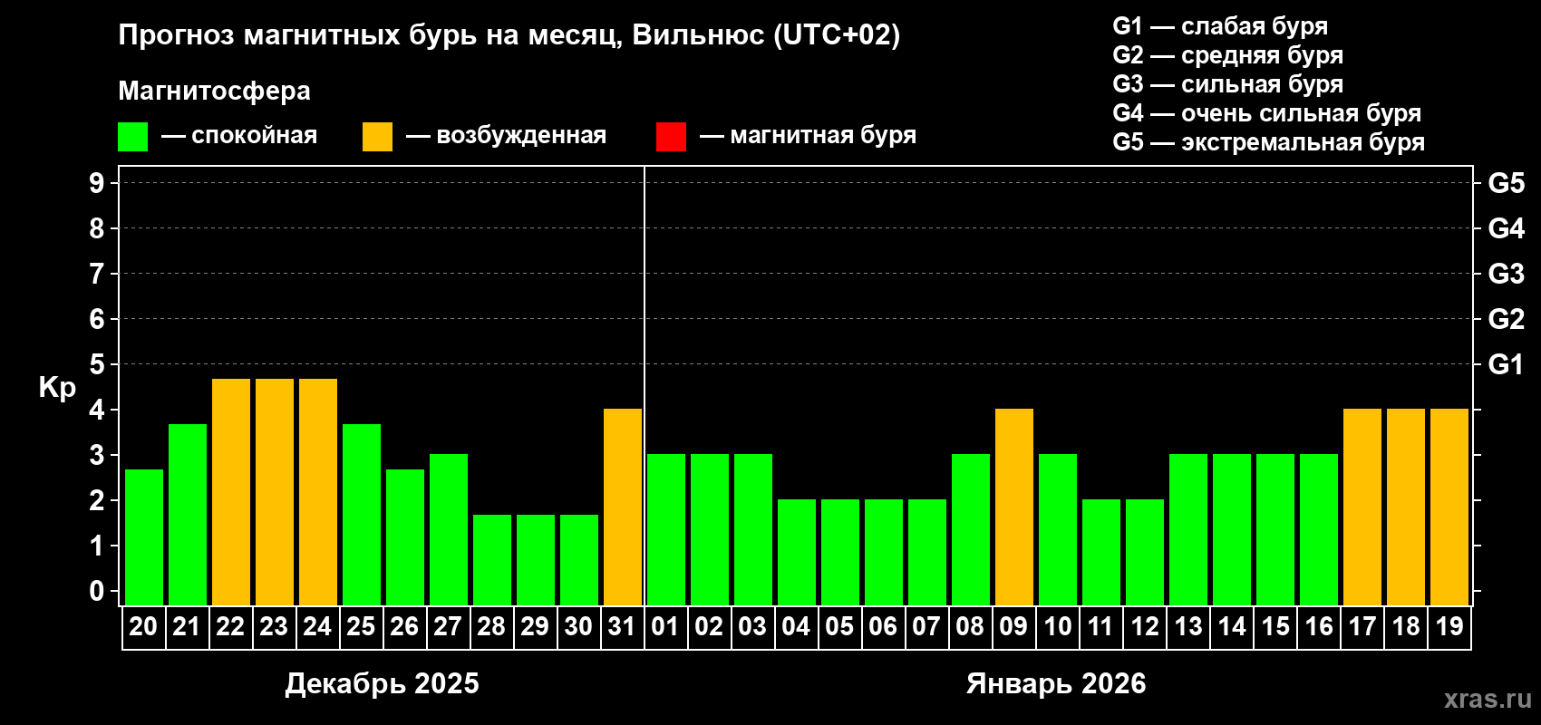 Прогноз максимального суточного геомагнитного индекса&nbsp;Kp на <b>1 месяц</b> (31 день) <b>с 20 декабря 2025 г по 19 января 2026 г</b>