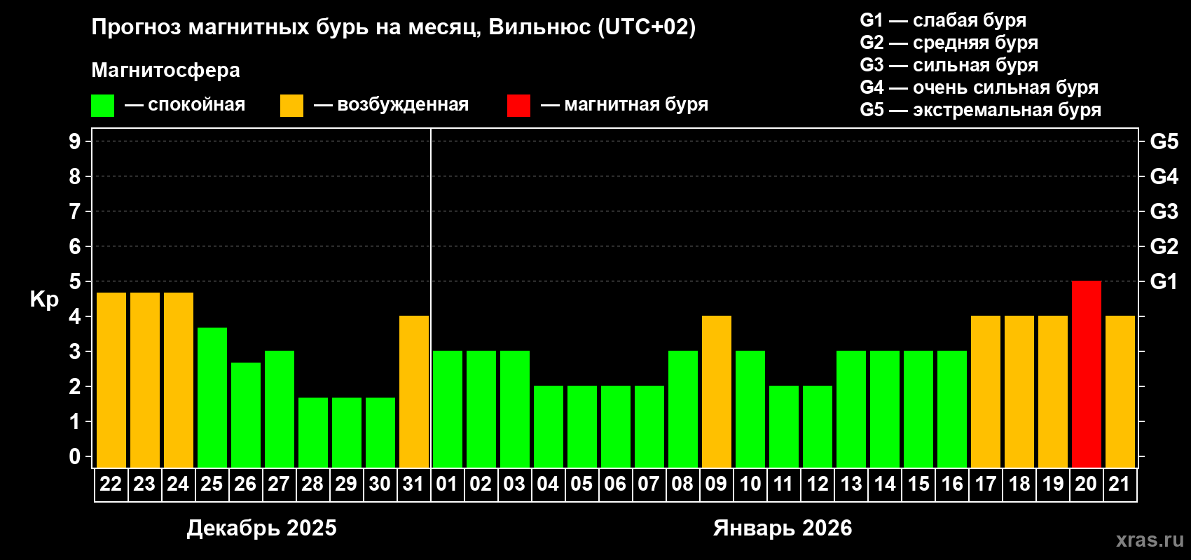 Прогноз максимального суточного геомагнитного индекса Kp на <b>1 месяц</b> (31 день) <b>с 22 декабря 2025 г по 21 января 2026 г</b>