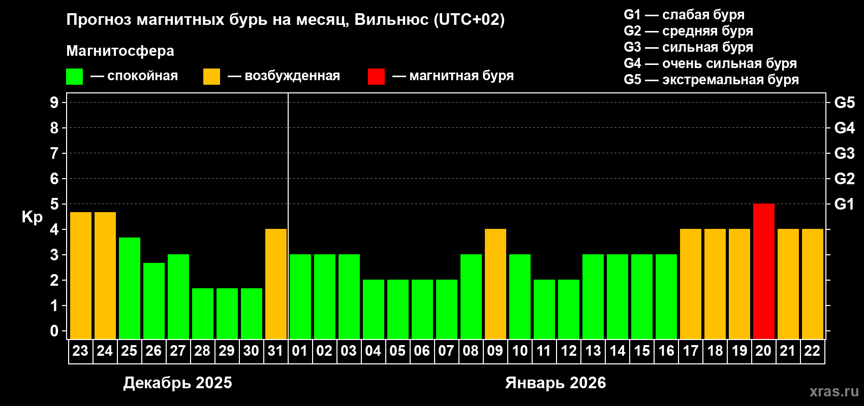 Прогноз максимального суточного геомагнитного индекса Kp на <b>1 месяц</b> (31 день) <b>с 23 декабря 2025 г по 22 января 2026 г</b>