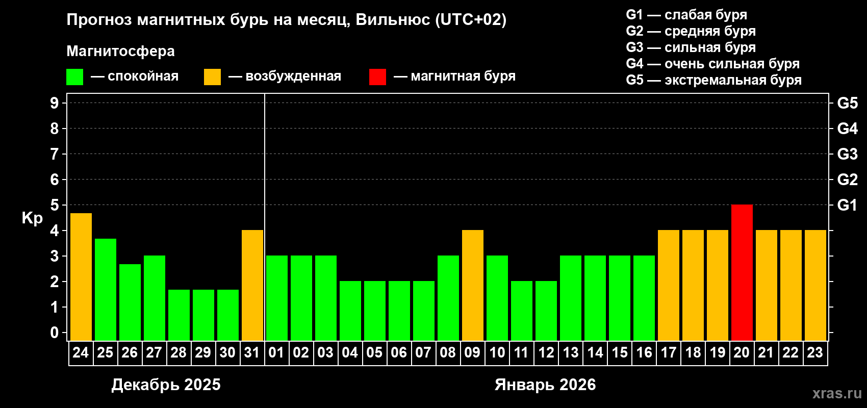 Прогноз максимального суточного геомагнитного индекса Kp на <b>1 месяц</b> (31 день) <b>с 24 декабря 2025 г по 23 января 2026 г</b>