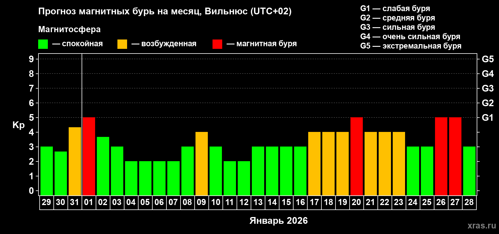 Прогноз максимального суточного геомагнитного индекса Kp на <b>1 месяц</b> (31 день) <b>с 29 декабря 2025 г по 28 января 2026 г</b>