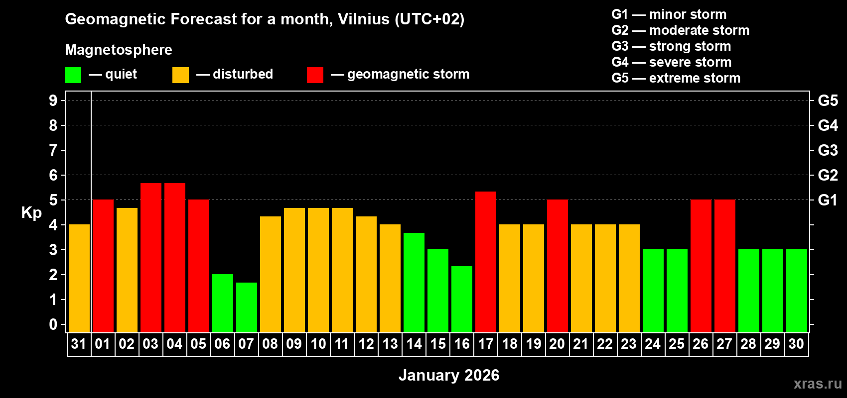 Forecast of the daily maximal value of geomagnetic index&nbsp;Kp for <b>1 month</b> (31 days) <b>from Dec 31, 2025 to Jan 30, 2026</b>