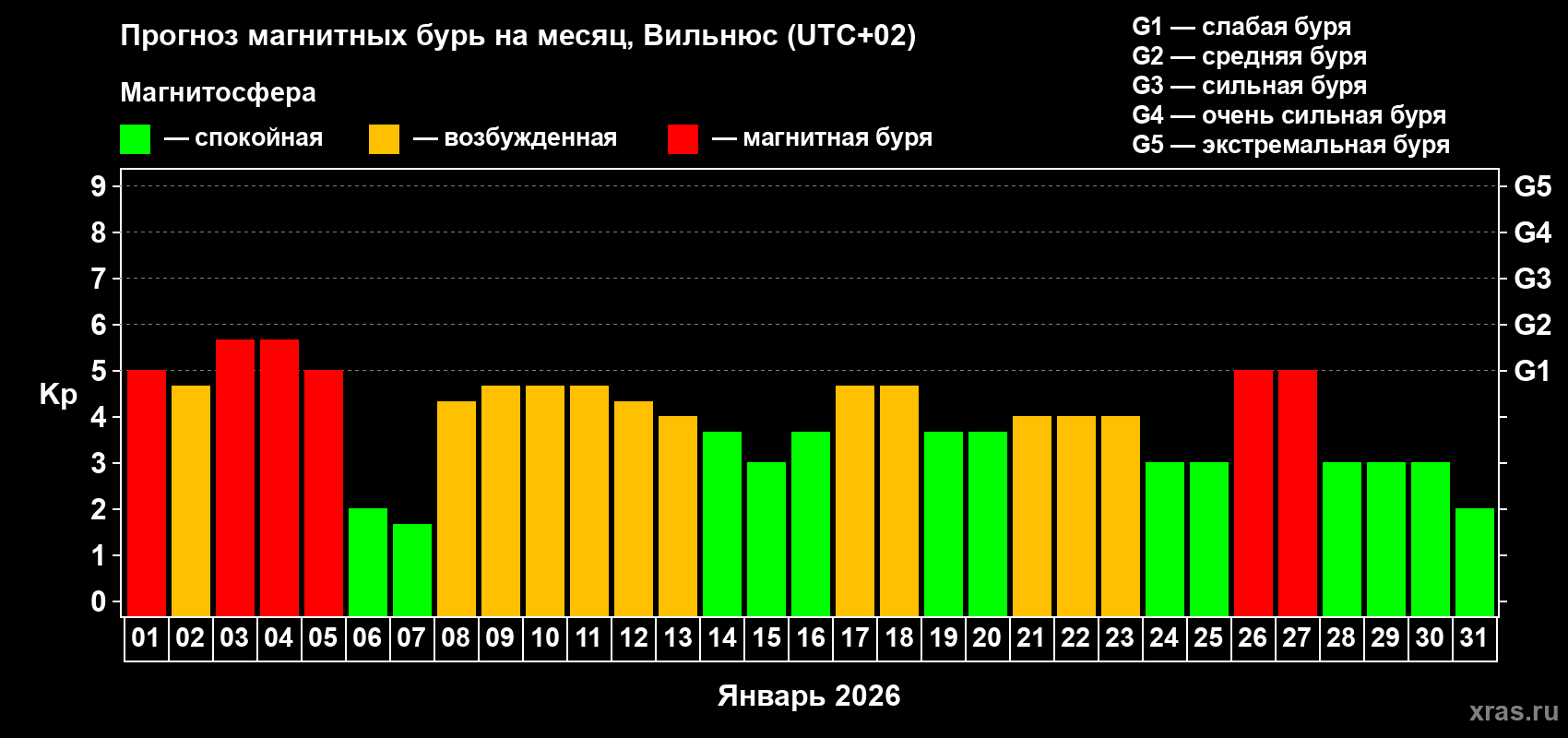 Прогноз максимального суточного геомагнитного индекса&nbsp;Kp на <b>1 месяц</b> (31 день) <b>с 01 января по 31 января 2026 г</b>