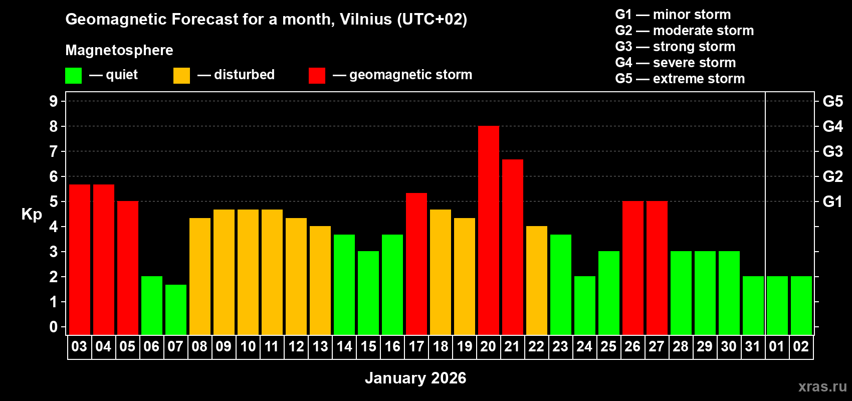 Forecast of the daily maximal value of geomagnetic index&nbsp;Kp for <b>1 month</b> (31 days) <b>from Jan 03, 2026 to Feb 02, 2026</b>