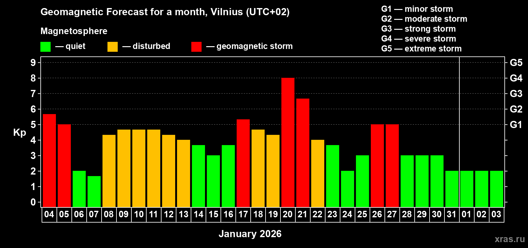 Forecast of the daily maximal value of geomagnetic index&nbsp;Kp for <b>1 month</b> (31 days) <b>from Jan 04, 2026 to Feb 03, 2026</b>