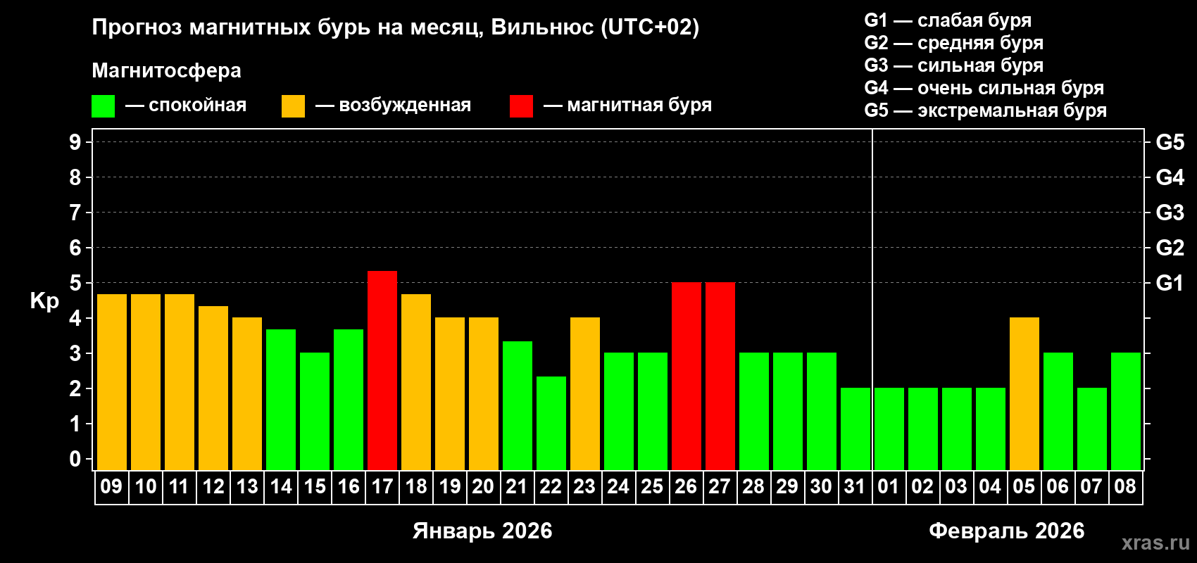 Прогноз максимального суточного геомагнитного индекса&nbsp;Kp на <b>1 месяц</b> (31 день) <b>с 09 января по 08 февраля 2026 г</b>