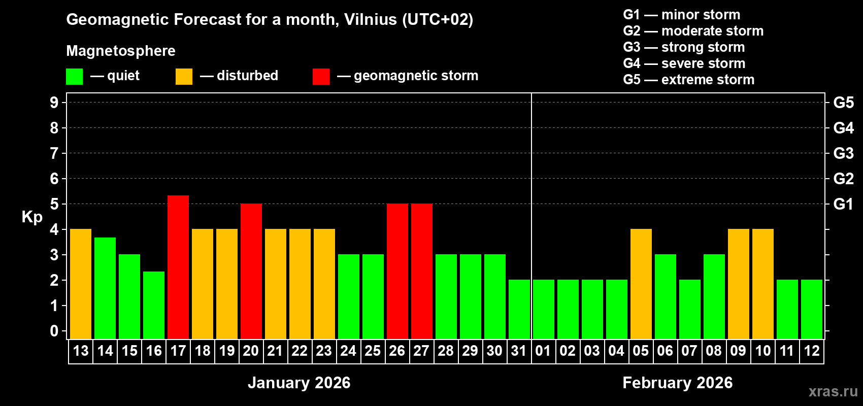 Forecast of the daily maximal value of geomagnetic index&nbsp;Kp for <b>1 month</b> (31 days) <b>from Jan 13, 2026 to Feb 12, 2026</b>