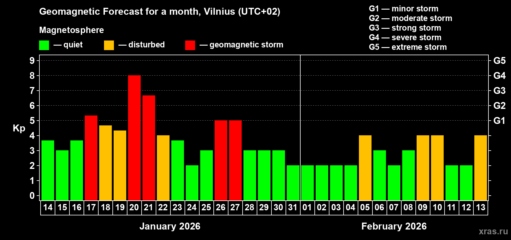 Forecast of the daily maximal value of geomagnetic index&nbsp;Kp for <b>1 month</b> (31 days) <b>from Jan 14, 2026 to Feb 13, 2026</b>