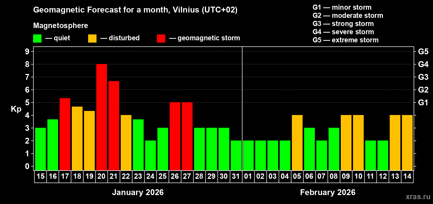 Forecast of the daily maximal value of geomagnetic index&nbsp;Kp for <b>1 month</b> (31 days) <b>from Jan 15, 2026 to Feb 14, 2026</b>