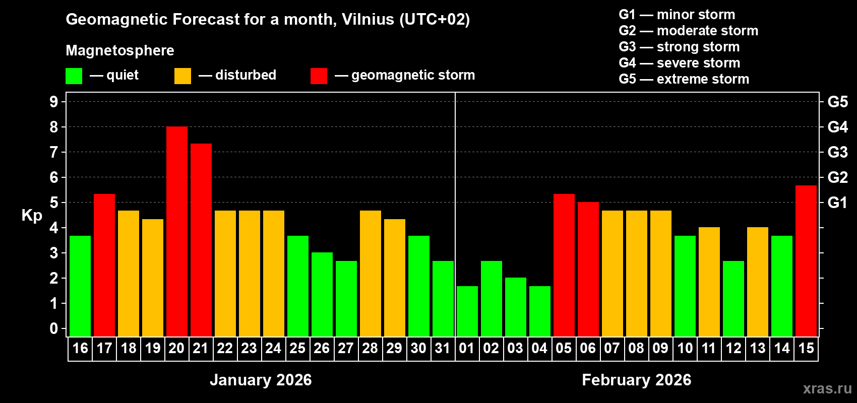 Forecast of the daily maximal value of geomagnetic index&nbsp;Kp for <b>1 month</b> (31 days) <b>from Jan 16, 2026 to Feb 15, 2026</b>