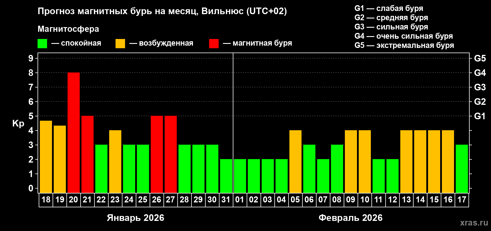 Прогноз максимального суточного геомагнитного индекса&nbsp;Kp на <b>1 месяц</b> (31 день) <b>с 18 января по 17 февраля 2026 г</b>