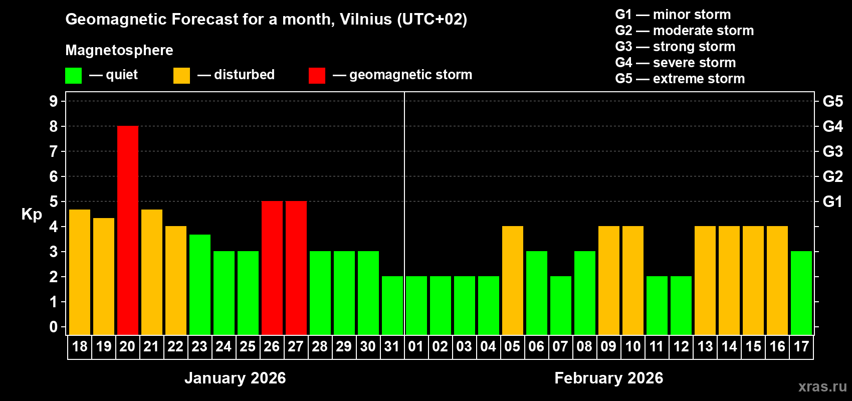 Forecast of the daily maximal value of geomagnetic index&nbsp;Kp for <b>1 month</b> (31 days) <b>from Jan 18, 2026 to Feb 17, 2026</b>