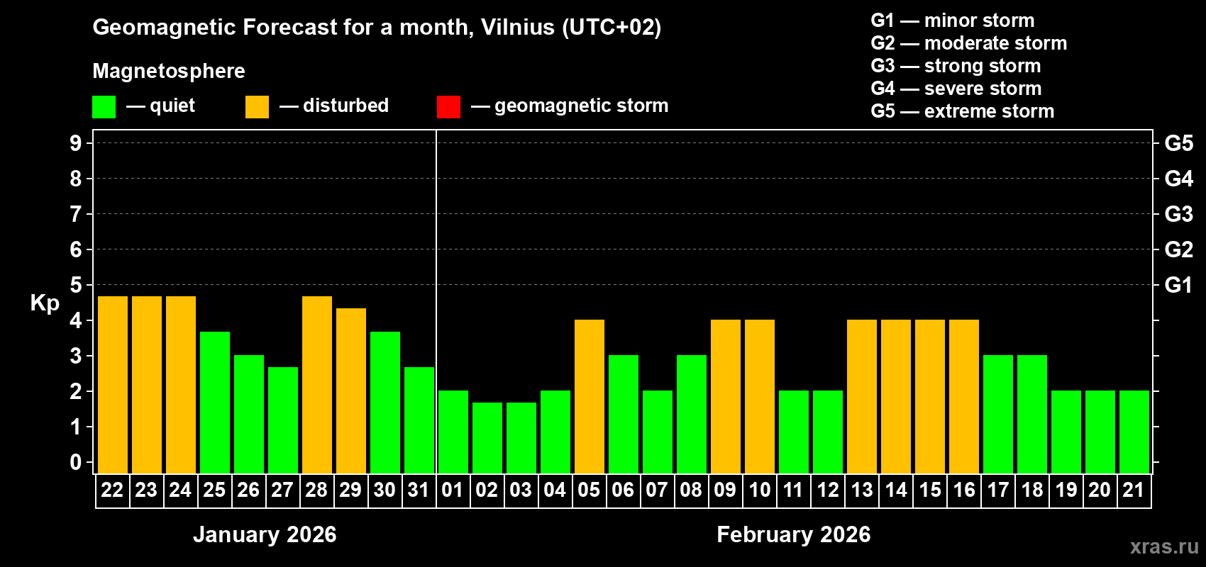 Forecast of the daily maximal value of geomagnetic index Kp for <b>1 month</b> (31 days) <b>from Jan 22, 2026 to Feb 21, 2026</b>