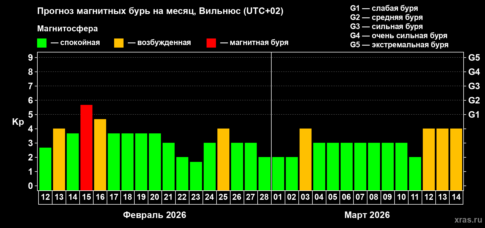Прогноз максимального суточного геомагнитного индекса Kp на <b>1 месяц</b> (31 день) <b>с 12 февраля по 14 марта 2026 г</b>