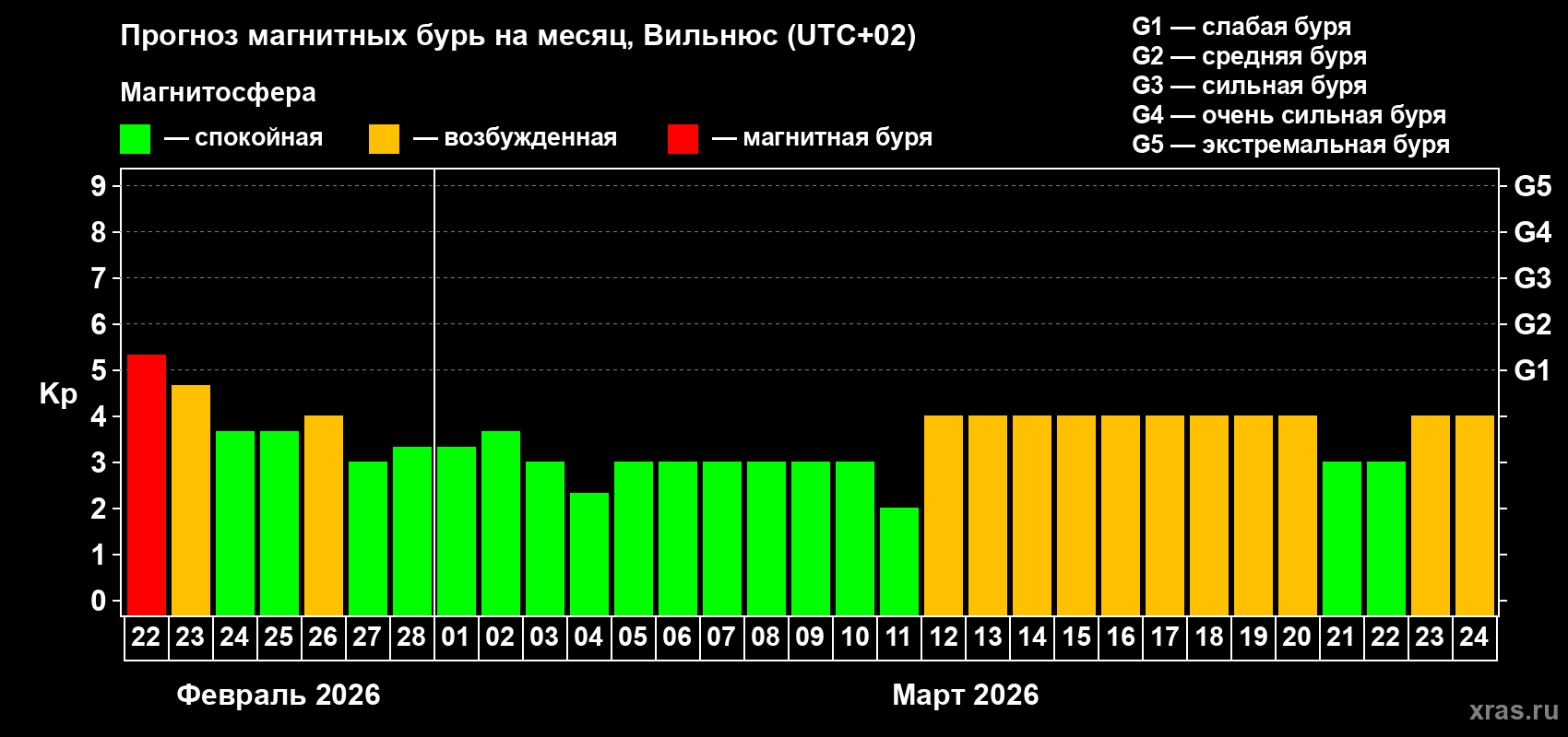 Прогноз максимального суточного геомагнитного индекса&nbsp;Kp на <b>1 месяц</b> (31 день) <b>с 22 февраля по 24 марта 2026 г</b>