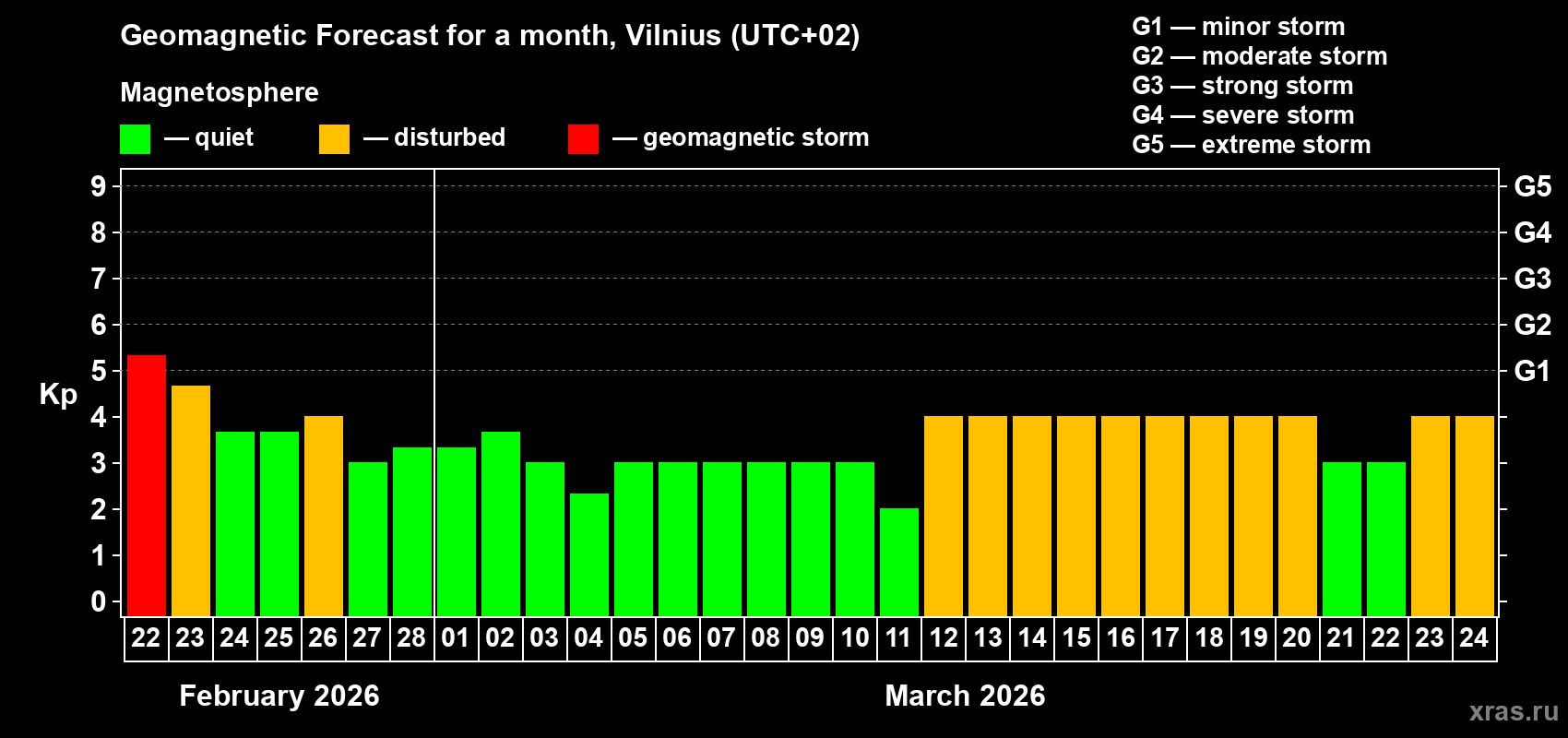 Forecast of the daily maximal value of geomagnetic index&nbsp;Kp for <b>1 month</b> (31 days) <b>from Feb 22, 2026 to Mar 24, 2026</b>