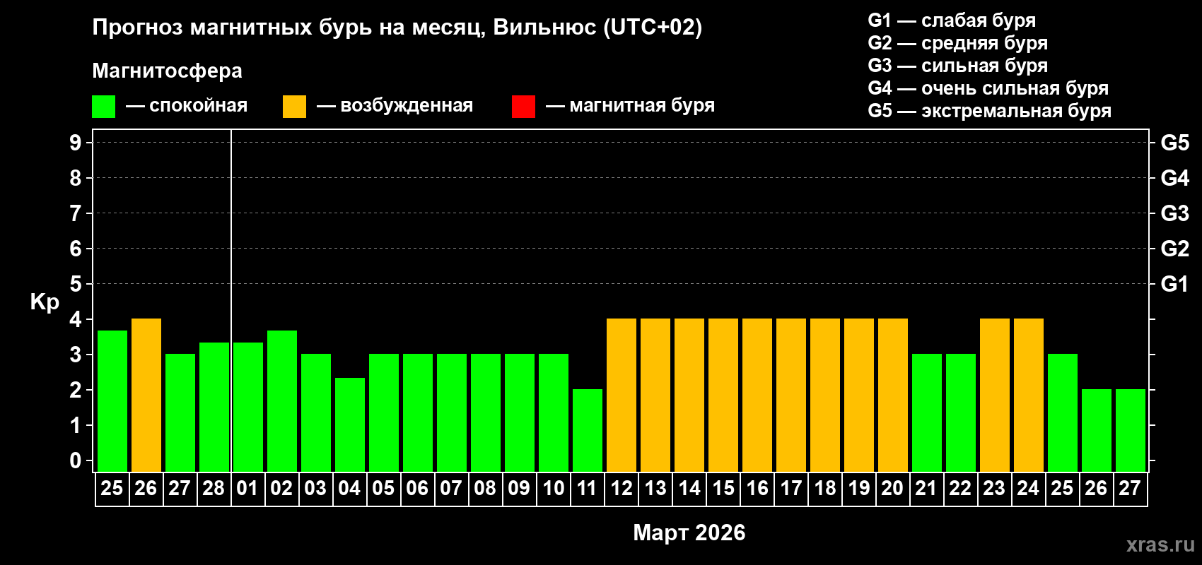 Прогноз максимального суточного геомагнитного индекса&nbsp;Kp на <b>1 месяц</b> (31 день) <b>с 25 февраля по 27 марта 2026 г</b>
