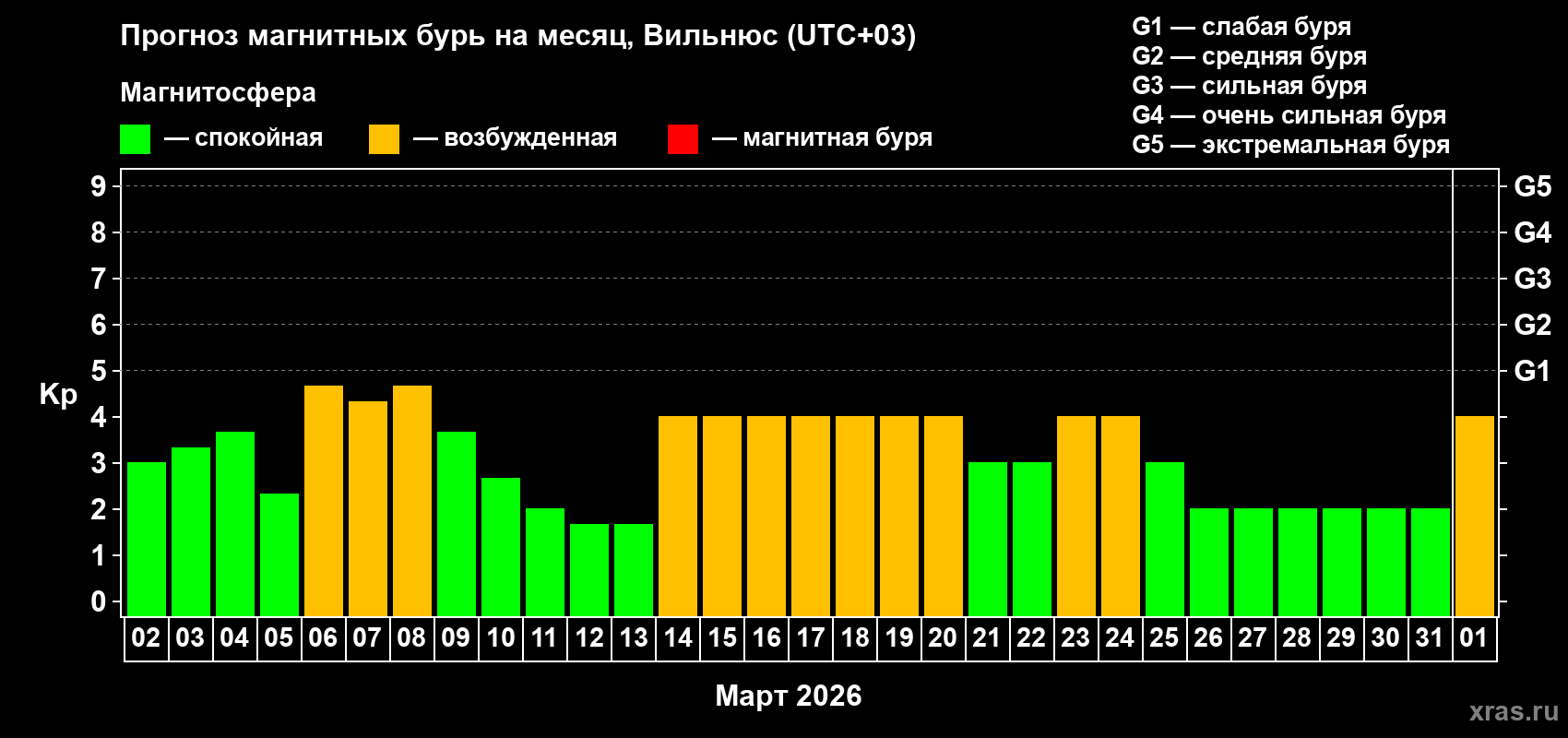 Прогноз максимального суточного геомагнитного индекса&nbsp;Kp на <b>1 месяц</b> (31 день) <b>с 02 марта по 01 апреля 2026 г</b>