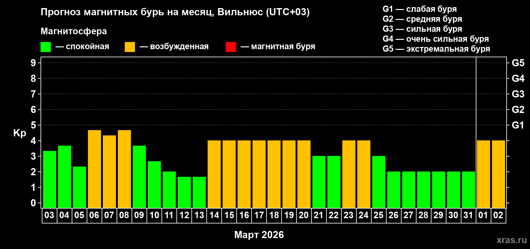 Прогноз максимального суточного геомагнитного индекса&nbsp;Kp на <b>1 месяц</b> (31 день) <b>с 03 марта по 02 апреля 2026 г</b>