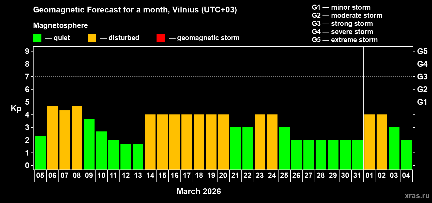 Forecast of the daily maximal value of geomagnetic index&nbsp;Kp for <b>1 month</b> (31 days) <b>from Mar 05, 2026 to Apr 04, 2026</b>
