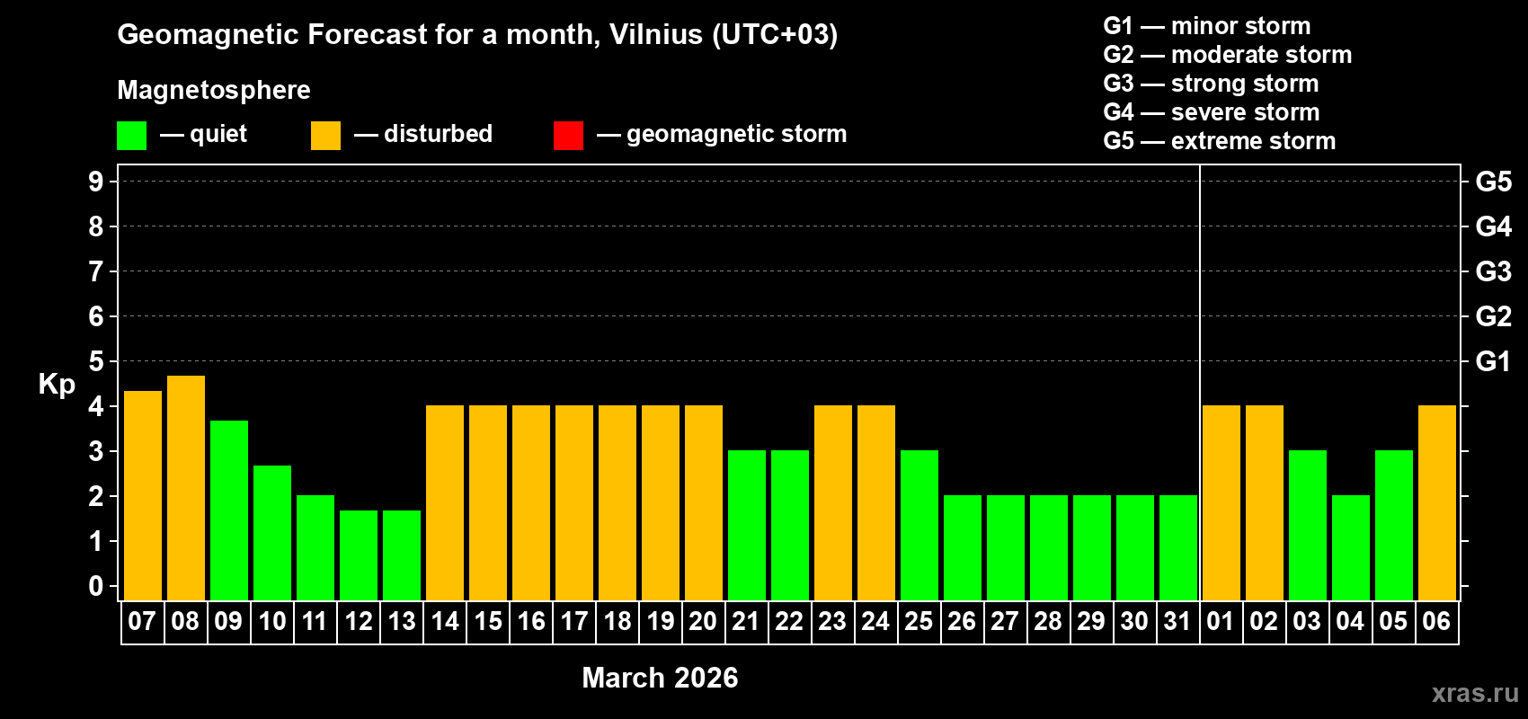 Forecast of the daily maximal value of geomagnetic index&nbsp;Kp for <b>1 month</b> (31 days) <b>from Mar 07, 2026 to Apr 06, 2026</b>