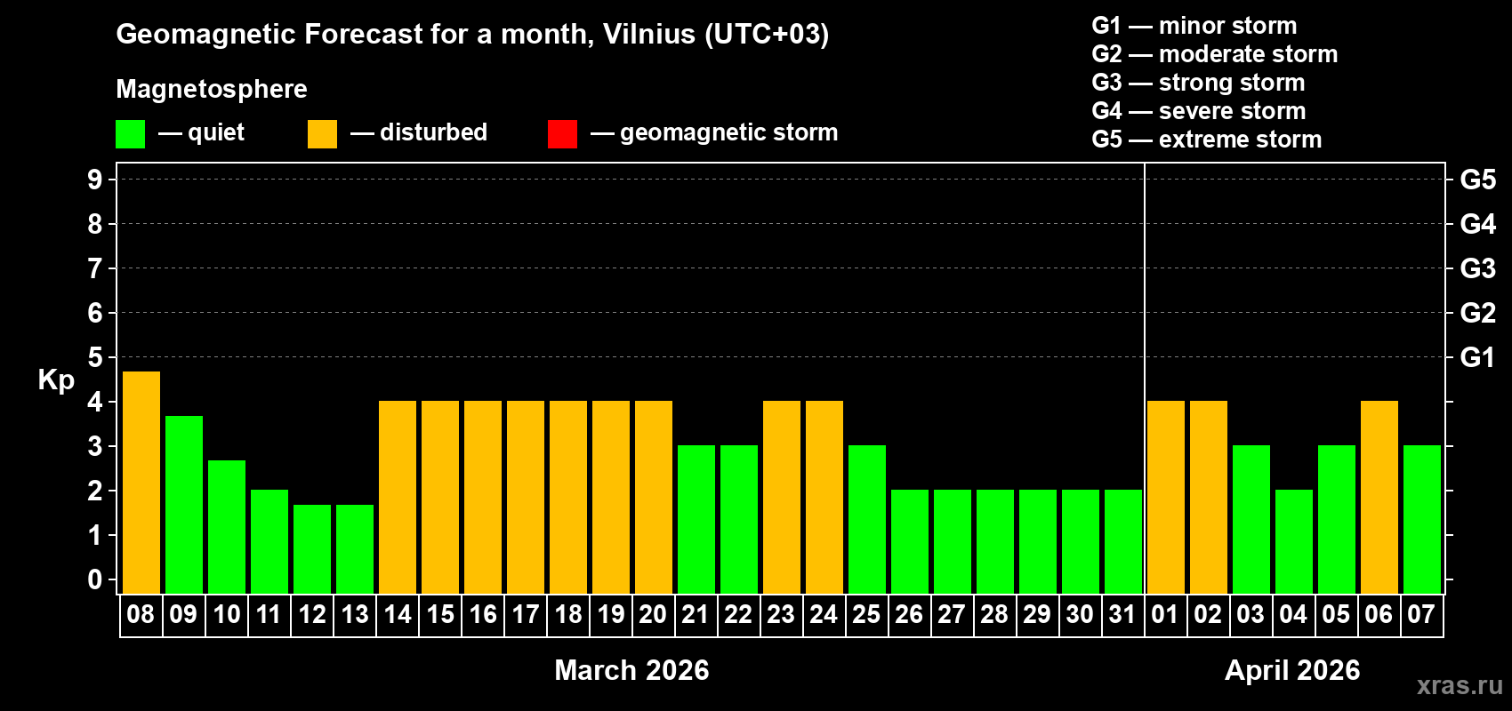 Forecast of the daily maximal value of geomagnetic index&nbsp;Kp for <b>1 month</b> (31 days) <b>from Mar 08, 2026 to Apr 07, 2026</b>